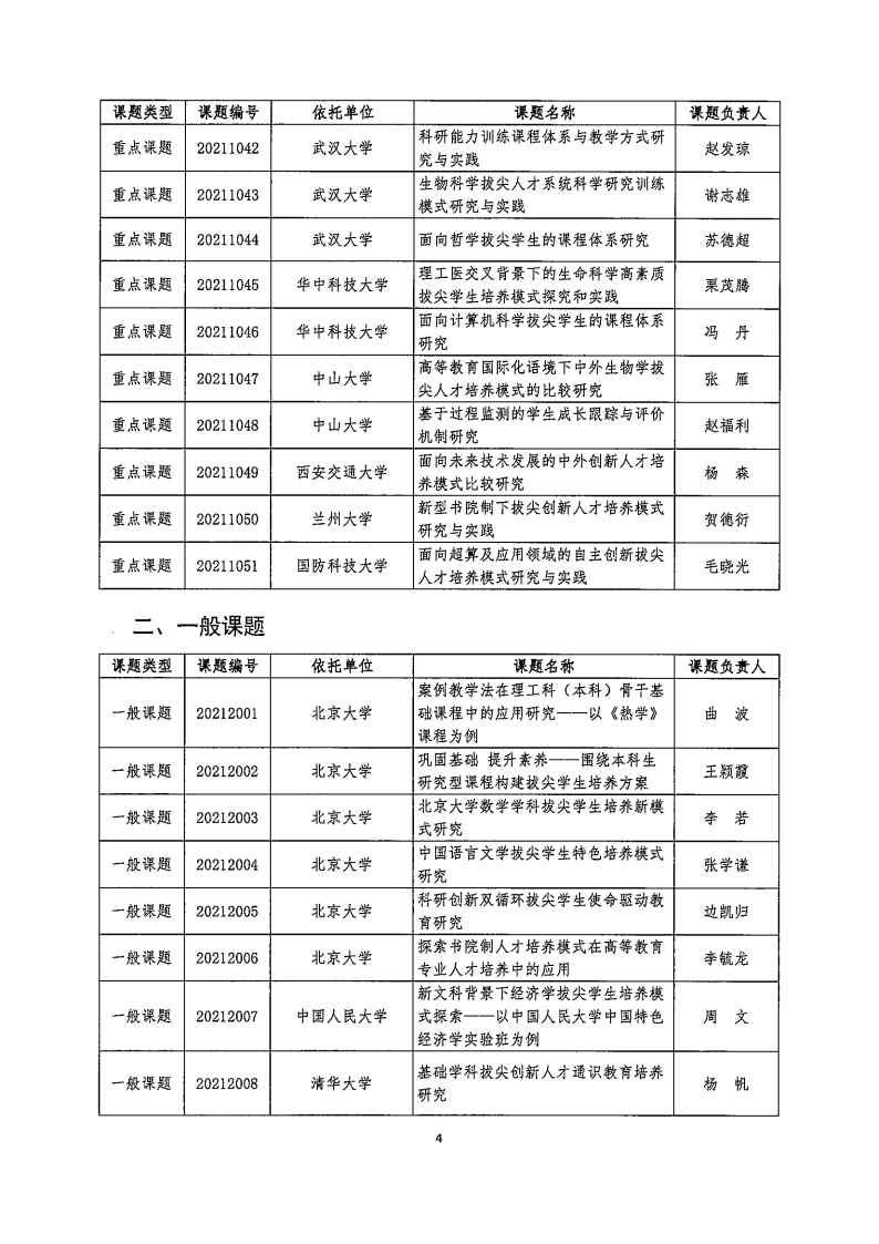 拟发文-立项通知-关于公布2021年度“基础学科拔尖学生培养计划2.0”研究课题名单的通知_Page4.jpg